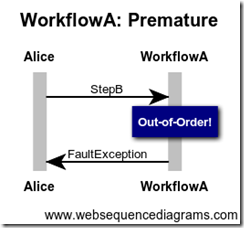 WorkflowA Premature